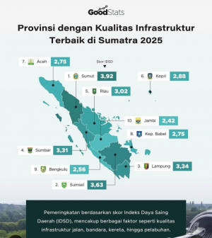 Jambi Terendah di Sumatra dalam Peringkat Kualitas Infrastruktur 2025