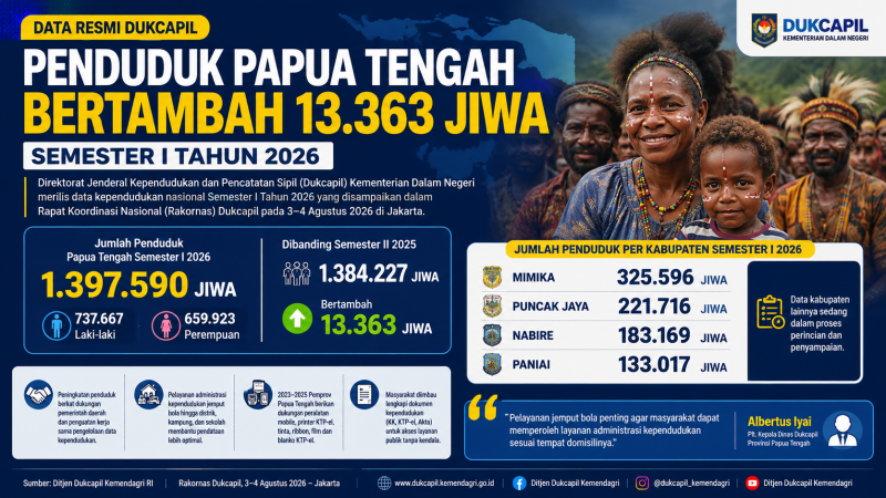 Jumlah Penduduk Papua Tengah Bertambah. foto : ilustrasi 